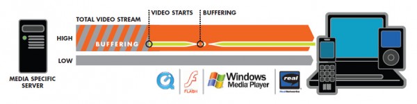 Regular Streaming Move Networks