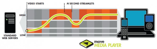 Adaptative Streaming Move Networks