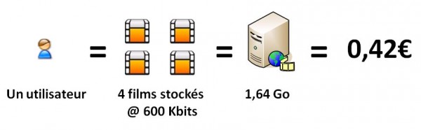 Coût de stockage par abonné