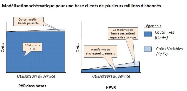 Modèle économique PVR vs NPVR
