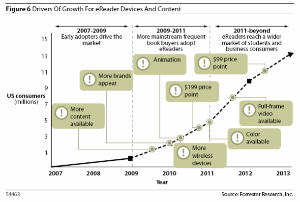 forrester_ereaders_adoption_curve_jun09.png